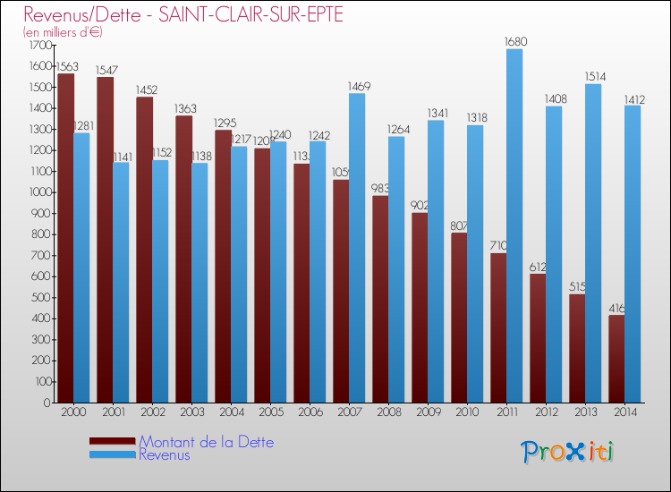 Evolution comparée de la dette et des revenus pour la commune de SAINT-CLAIR-SUR-EPTE de 2000 à 2014 Comparaison de la dette et des revenus pour SAINT-CLAIR-SUR-EPTE de 2000 à 2014