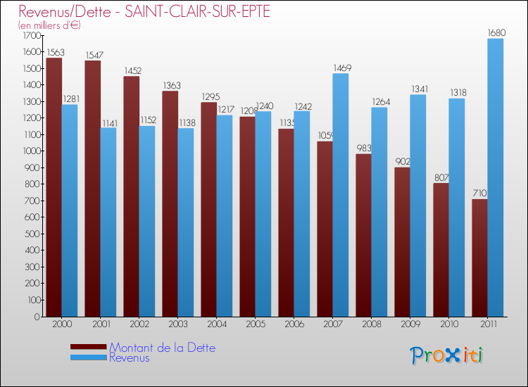 Evolution comparée de la dette et des revenus pour la commune de SAINT-CLAIR-SUR-EPTE de 2000 à 2011 Comparaison de la dette et des revenus pour SAINT-CLAIR-SUR-EPTE de 2000 à 2011