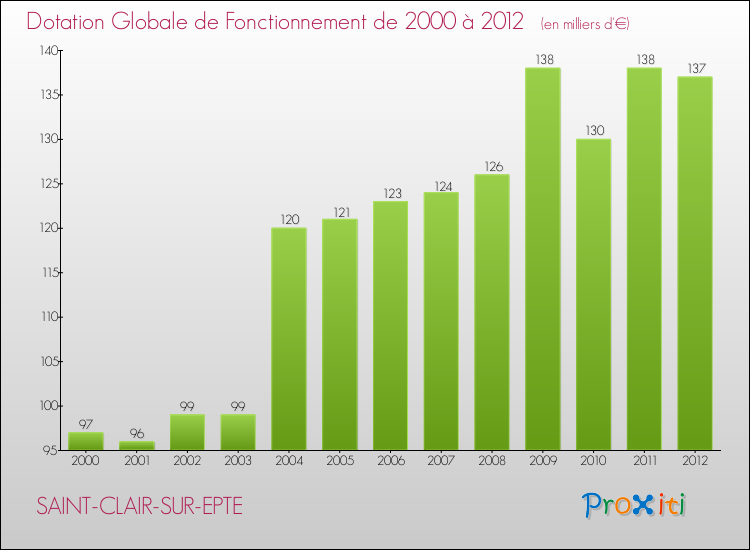 Evolution du montant de la Dotation Globale de Fonctionnement pour la commune de SAINT-CLAIR-SUR-EPTE de 2000 à 2012 Evolution du montant de la Dotation Globale de Fonctionnement pour SAINT-CLAIR-SUR-EPTE de 2000 à 2012