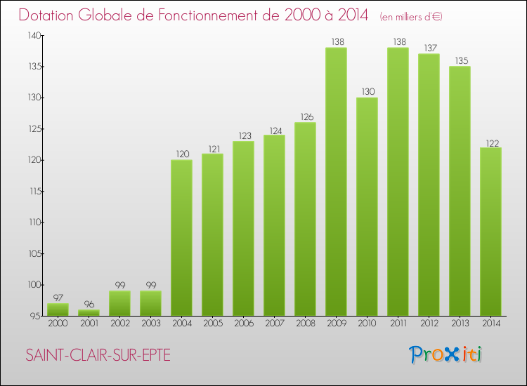 Evolution du montant de la Dotation Globale de Fonctionnement pour la commune de SAINT-CLAIR-SUR-EPTE de 2000 à 2014 Evolution du montant de la Dotation Globale de Fonctionnement pour SAINT-CLAIR-SUR-EPTE de 2000 à 2014