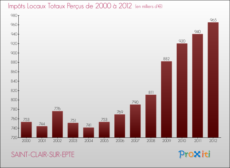 Evolution des Impôts Locaux pour la commune de SAINT-CLAIR-SUR-EPTE de 2000 à 2012 Evolution des Impôts Locaux pour SAINT-CLAIR-SUR-EPTE de 2000 à 2012