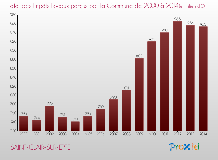 Evolution des Impôts Locaux pour la commune de SAINT-CLAIR-SUR-EPTE de 2000 à 2014 Evolution des Impôts Locaux pour SAINT-CLAIR-SUR-EPTE de 2000 à 2014