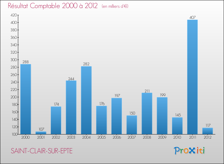 Evolution du résultat comptable pour la commune de SAINT-CLAIR-SUR-EPTE de 2000 à 2012 Evolution du résultat comptable pour SAINT-CLAIR-SUR-EPTE de 2000 à 2012