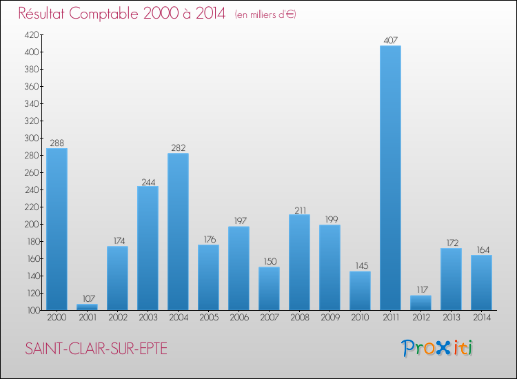 Evolution du résultat comptable pour la commune de SAINT-CLAIR-SUR-EPTE de 2000 à 2014 Evolution du résultat comptable pour SAINT-CLAIR-SUR-EPTE de 2000 à 2014