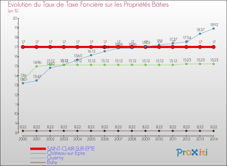 Evolution du taux de la taxe foncière sur le bati pour SAINT-CLAIR-SUR-EPTE et les communes proches de 2000 à 2014 Comparaison des taux de taxe foncière sur le bati pour SAINT-CLAIR-SUR-EPTE et les communes voisines de 2000 à 2014