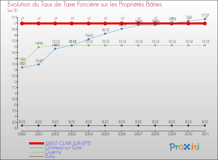 Evolution du taux de la taxe foncière sur le bati pour SAINT-CLAIR-SUR-EPTE et les communes proches Comparaison des taux de taxe foncière sur le bati pour SAINT-CLAIR-SUR-EPTE et les communes voisines