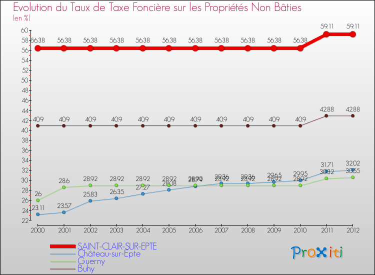 Evolution du taux de la taxe foncière sur les immeubles et terrains non batis pour SAINT-CLAIR-SUR-EPTE et les communes proches de 2000 à 2012 Comparaison des taux de la taxe foncière sur les immeubles et terrains non batis pour SAINT-CLAIR-SUR-EPTE et les communes voisines de 2000 à 2012