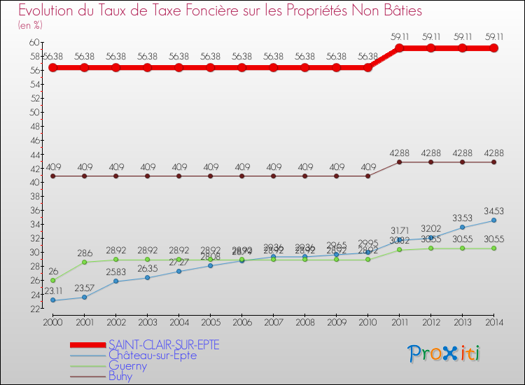 Evolution du taux de la taxe foncière sur les immeubles et terrains non batis pour SAINT-CLAIR-SUR-EPTE et les communes proches de 2000 à 2014 Comparaison des taux de la taxe foncière sur les immeubles et terrains non batis pour SAINT-CLAIR-SUR-EPTE et les communes voisines de 2000 à 2014
