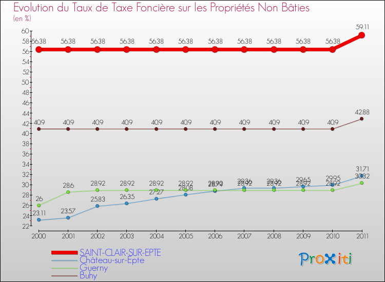 Evolution du taux de la taxe foncière sur les immeubles et terrains non batis pour SAINT-CLAIR-SUR-EPTE et les communes proches Comparaison des taux de la taxe foncière sur les immeubles et terrains non batis pour SAINT-CLAIR-SUR-EPTE et les communes voisines