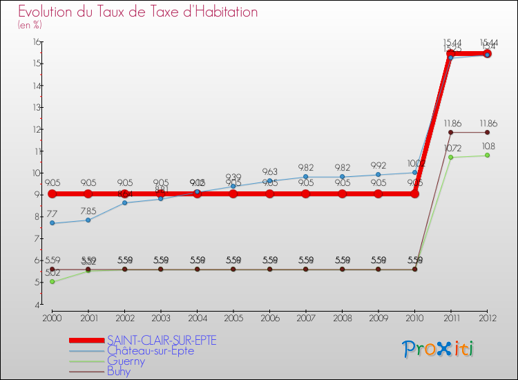 Evolution du taux de la taxe d'habitation pour SAINT-CLAIR-SUR-EPTE et les communes proches Comparaison des taux de la taxe d'habitation pour SAINT-CLAIR-SUR-EPTE et les communes voisines