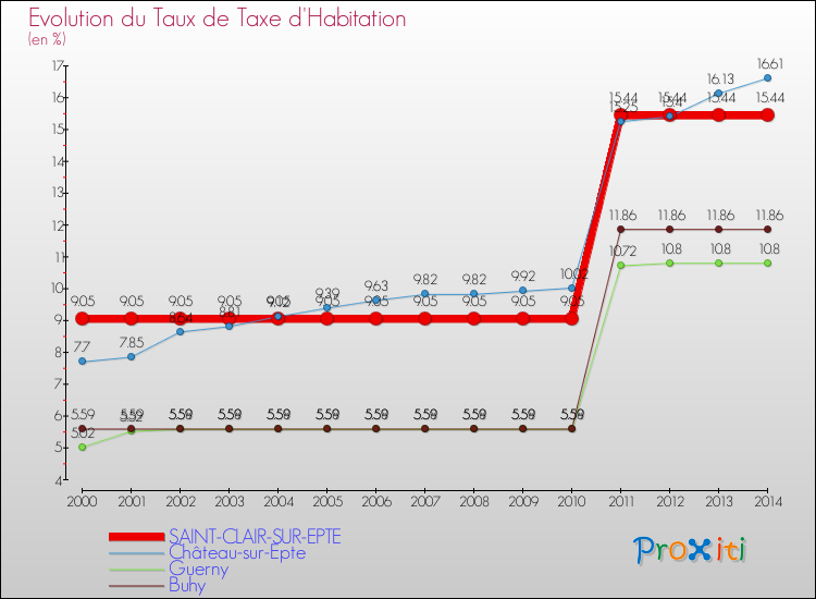 Evolution du taux de la taxe d'habitation pour SAINT-CLAIR-SUR-EPTE et les communes proches de 2000 à 2014 Comparaison des taux de la taxe d'habitation pour SAINT-CLAIR-SUR-EPTE et les communes voisines de 2000 à 2014
