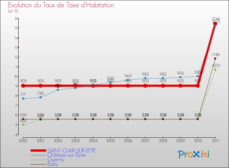 Evolution du taux de la taxe d'habitation pour SAINT-CLAIR-SUR-EPTE et les communes proches Comparaison des taux de la taxe d'habitation pour SAINT-CLAIR-SUR-EPTE et les communes voisines