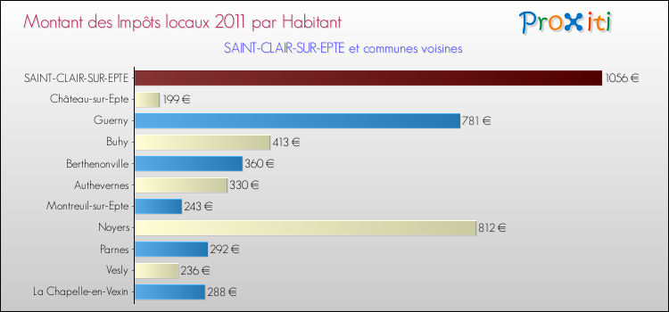 Montant des impôts locaux par Habitant pour SAINT-CLAIR-SUR-EPTE et les communes proches Comparaison des impôts locaux par habitant pour SAINT-CLAIR-SUR-EPTE et les communes voisines