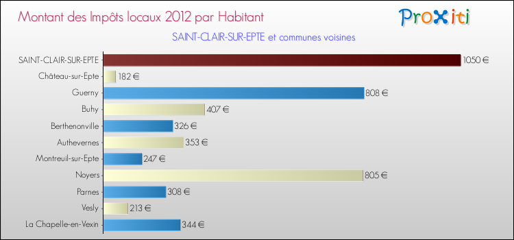 Montant des impôts locaux par Habitant pour SAINT-CLAIR-SUR-EPTE et les communes proches Comparaison des impôts locaux par habitant pour SAINT-CLAIR-SUR-EPTE et les communes voisines