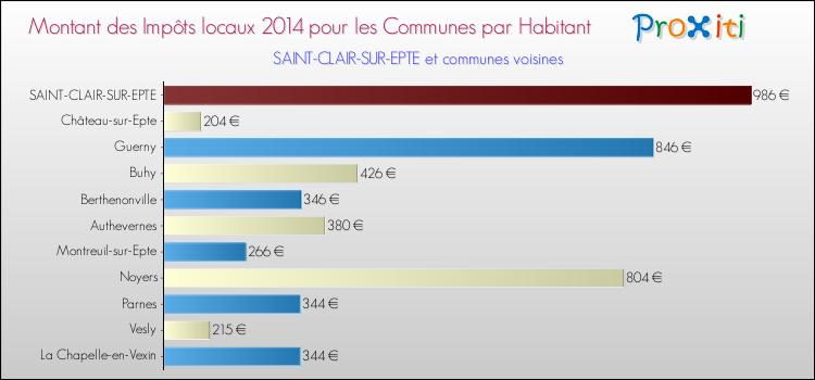 Montant des impôts locaux par Habitant pour SAINT-CLAIR-SUR-EPTE et les communes proches en 2014 Comparaison des impôts locaux par habitant pour SAINT-CLAIR-SUR-EPTE et les communes voisines en 2014