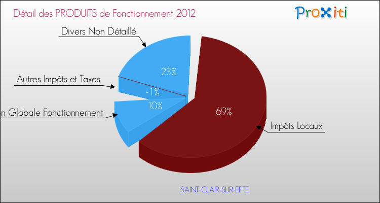 Décomposition du Budget de Fonctionnement 2012 de la commune de SAINT-CLAIR-SUR-EPTE Budget de Fonctionnement 2012 pour la commune de SAINT-CLAIR-SUR-EPTE