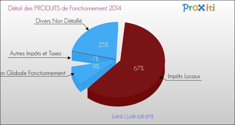 Décomposition du Budget de Fonctionnement 2014 de la commune de SAINT-CLAIR-SUR-EPTE Budget de Fonctionnement 2014 pour la commune de SAINT-CLAIR-SUR-EPTE