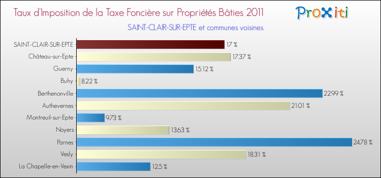 Taux d'imposition de la taxe foncière sur le bati 2011 pour SAINT-CLAIR-SUR-EPTE et les communes proches Comparaison des taux d'imposition de la taxe foncière sur le bati 2011 pour SAINT-CLAIR-SUR-EPTE et les communes voisines