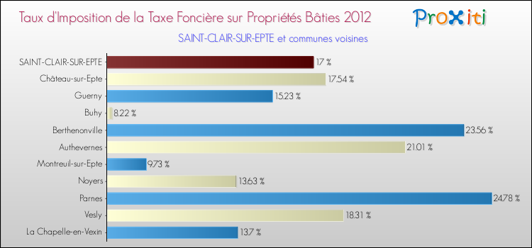 Taux d'imposition de la taxe foncière sur le bati 2012 pour SAINT-CLAIR-SUR-EPTE et les communes proches Comparaison des taux d'imposition de la taxe foncière sur le bati 2012 pour SAINT-CLAIR-SUR-EPTE et les communes voisines