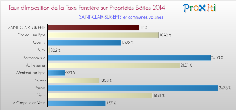 Taux d'imposition de la taxe foncière sur le bati 2014 pour SAINT-CLAIR-SUR-EPTE et les communes proches Comparaison des taux d'imposition de la taxe foncière sur le bati 2014 pour SAINT-CLAIR-SUR-EPTE et les communes voisines