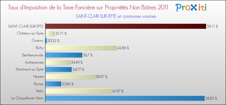 Taux d'imposition de la taxe foncière sur les immeubles et terrains non batis 2011 pour SAINT-CLAIR-SUR-EPTE et les communes proches Comparaison des taux d'imposition de la taxe foncière sur les immeubles et terrains non batis 2011 pour SAINT-CLAIR-SUR-EPTE et les communes voisines
