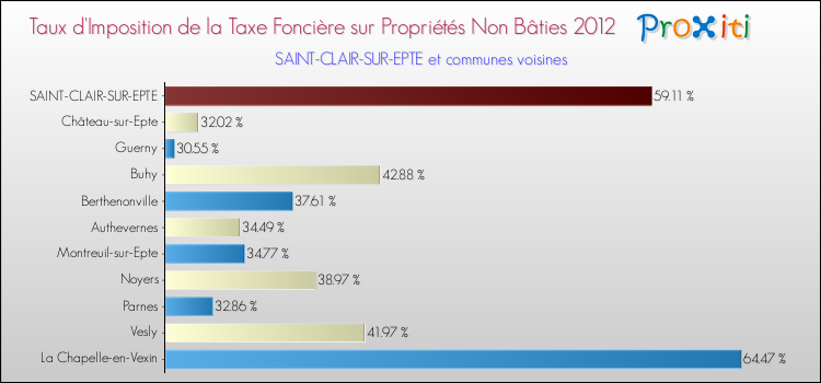 Taux d'imposition de la taxe foncière sur les immeubles et terrains non batis 2012 pour SAINT-CLAIR-SUR-EPTE et les communes proches Comparaison des taux d'imposition de la taxe foncière sur les immeubles et terrains non batis 2012 pour SAINT-CLAIR-SUR-EPTE et les communes voisines