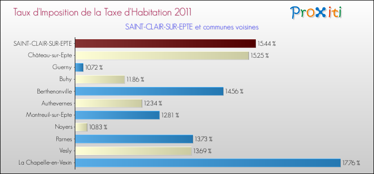 Taux d'imposition de la taxe d'habitation 2011 pour SAINT-CLAIR-SUR-EPTE et les communes proches Comparaison des taux d'imposition de la taxe d'habitation 2011 pour SAINT-CLAIR-SUR-EPTE et les communes voisines