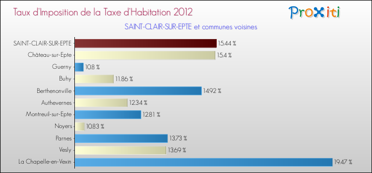 Taux d'imposition de la taxe d'habitation 2012 pour SAINT-CLAIR-SUR-EPTE et les communes proches Comparaison des taux d'imposition de la taxe d'habitation 2012 pour SAINT-CLAIR-SUR-EPTE et les communes voisines