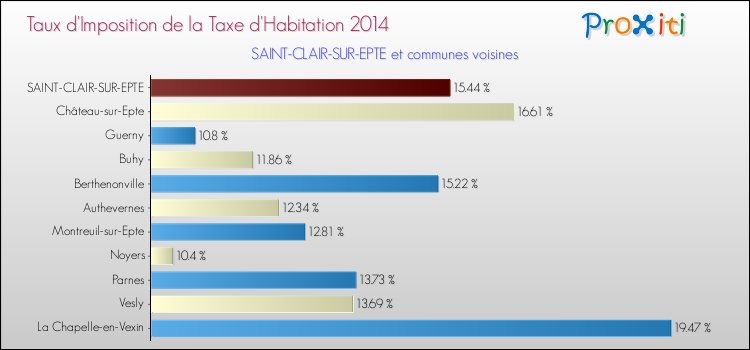 Taux d'imposition de la taxe d'habitation 2014 pour SAINT-CLAIR-SUR-EPTE et les communes proches Comparaison des taux d'imposition de la taxe d'habitation 2014 pour SAINT-CLAIR-SUR-EPTE et les communes voisines
