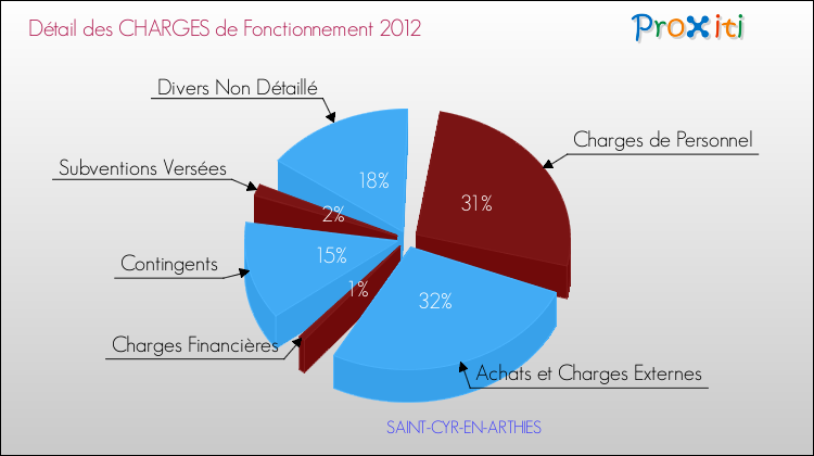 Décomposition des Charges de Fonctionnement 2012 de la commune de SAINT-CYR-EN-ARTHIES Charges de Fonctionnement 2012 pour la commune de SAINT-CYR-EN-ARTHIES