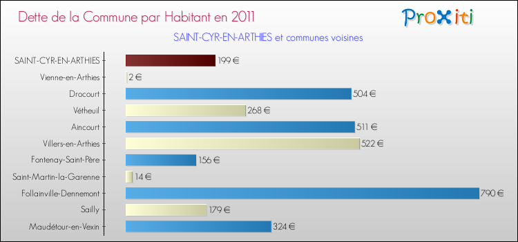 Dette par habitant de la commune en 2011 pour SAINT-CYR-EN-ARTHIES et les communes proches Comparaison de la dette par habitant de la commune en 2011 pour SAINT-CYR-EN-ARTHIES et les communes voisines