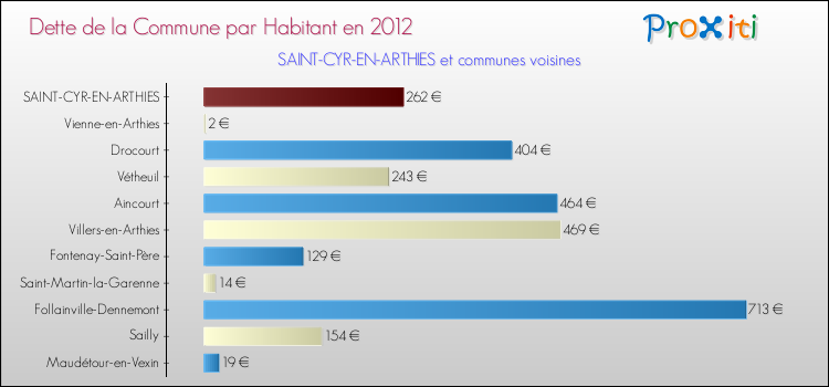 Dette par habitant de la commune en 2012 pour SAINT-CYR-EN-ARTHIES et les communes proches Comparaison de la dette par habitant de la commune en 2012 pour SAINT-CYR-EN-ARTHIES et les communes voisines