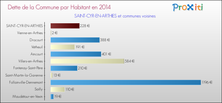 Dette par habitant de la commune en 2014 pour SAINT-CYR-EN-ARTHIES et les communes proches Comparaison de la dette par habitant de la commune en 2014 pour SAINT-CYR-EN-ARTHIES et les communes voisines