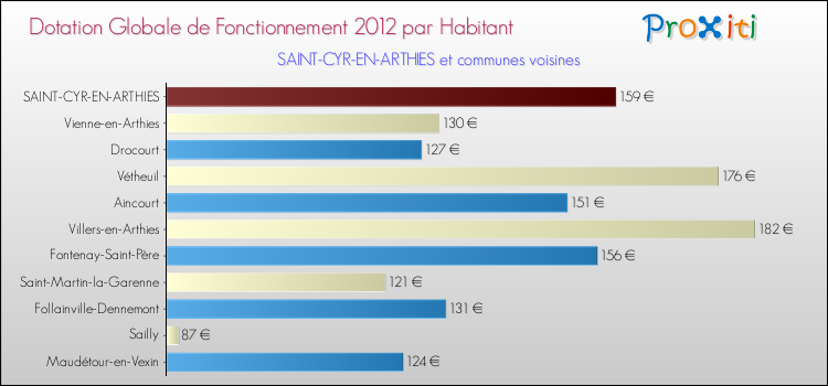 Montant des dotations globales de fonctionnement DGF par Habitant pour SAINT-CYR-EN-ARTHIES et les communes proches Comparaison des des dotations globales de fonctionnement DGF par habitant pour SAINT-CYR-EN-ARTHIES et les communes voisines