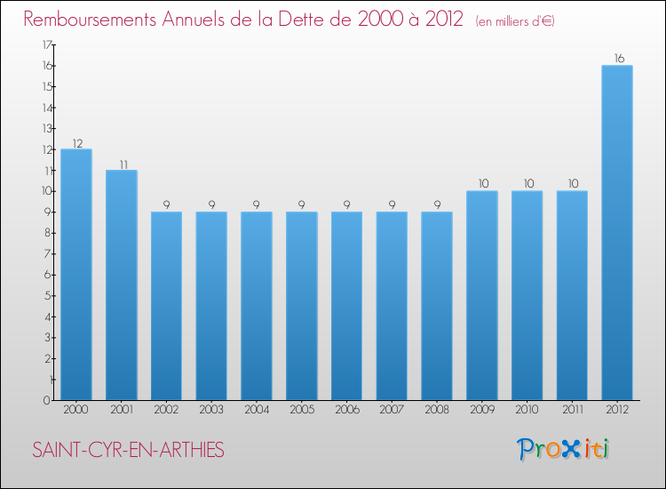 Evolution de l'annuité de la dette pour la commune de SAINT-CYR-EN-ARTHIES de 2000 à 2012 Annuités de la dette pour SAINT-CYR-EN-ARTHIES de 2000 à 2012