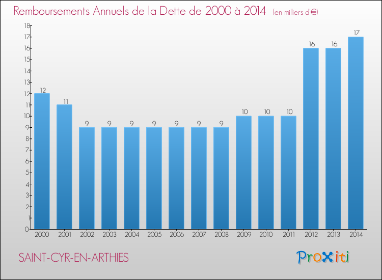 Evolution de l'annuité de la dette pour la commune de SAINT-CYR-EN-ARTHIES de 2000 à 2014 Annuités de la dette pour SAINT-CYR-EN-ARTHIES de 2000 à 2014