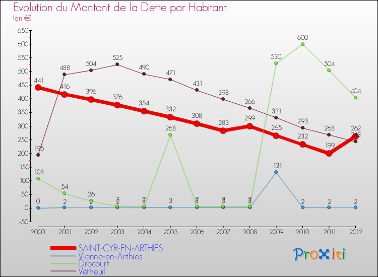 Evolution de la dette par habitant pour la commune de SAINT-CYR-EN-ARTHIES et les communes proches de 2000 à 2012 Comparaison de la dette par habitant pour SAINT-CYR-EN-ARTHIES et les communes voisines de 2000 à 2012