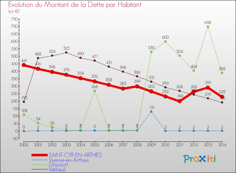 Evolution de la dette par habitant pour la commune de SAINT-CYR-EN-ARTHIES et les communes proches de 2000 à 2014 Comparaison de la dette par habitant pour SAINT-CYR-EN-ARTHIES et les communes voisines de 2000 à 2014
