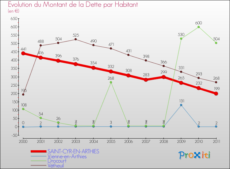 Evolution de la dette par habitant pour la commune de SAINT-CYR-EN-ARTHIES et les communes proches Comparaison de la dette par habitant pour SAINT-CYR-EN-ARTHIES et les communes voisines