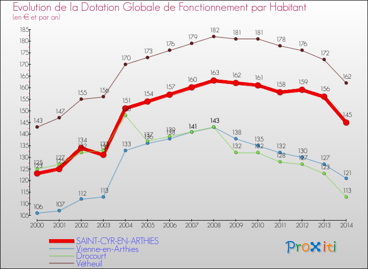 Evolution et montant de la dotation globale de fonctionnement par Habitant pour SAINT-CYR-EN-ARTHIES et les communes proches de 2000 à 2014. Comparaison des dotations globales de fonctionnement par habitant pour SAINT-CYR-EN-ARTHIES et les communes voisines de 2000 à 2014.