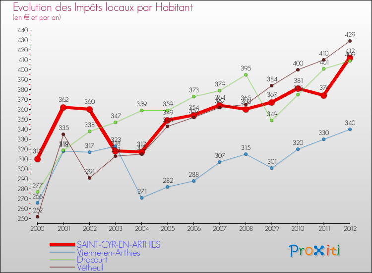 Evolution et montant des impôts locaux par Habitant pour SAINT-CYR-EN-ARTHIES et les communes proches Comparaison des impôts locaux par habitant pour SAINT-CYR-EN-ARTHIES et les communes voisines