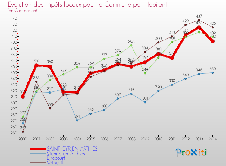 Evolution et montant des impôts locaux par Habitant pour SAINT-CYR-EN-ARTHIES et les communes proches de 2000 à 2014 Comparaison des impôts locaux par habitant pour SAINT-CYR-EN-ARTHIES et les communes voisines de 2000 à 2014
