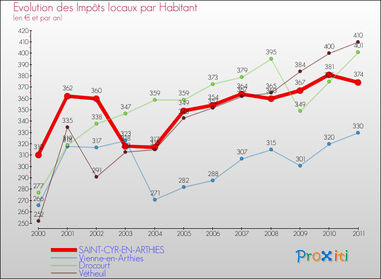Evolution et montant des impôts locaux par Habitant pour SAINT-CYR-EN-ARTHIES et les communes proches Comparaison des impôts locaux par habitant pour SAINT-CYR-EN-ARTHIES et les communes voisines