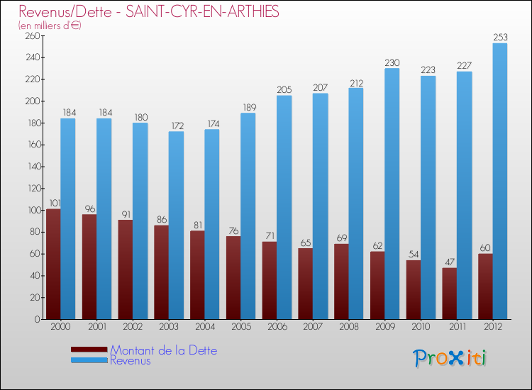 Evolution comparée de la dette et des revenus pour la commune de SAINT-CYR-EN-ARTHIES de 2000 à 2012 Comparaison de la dette et des revenus pour SAINT-CYR-EN-ARTHIES de 2000 à 2012