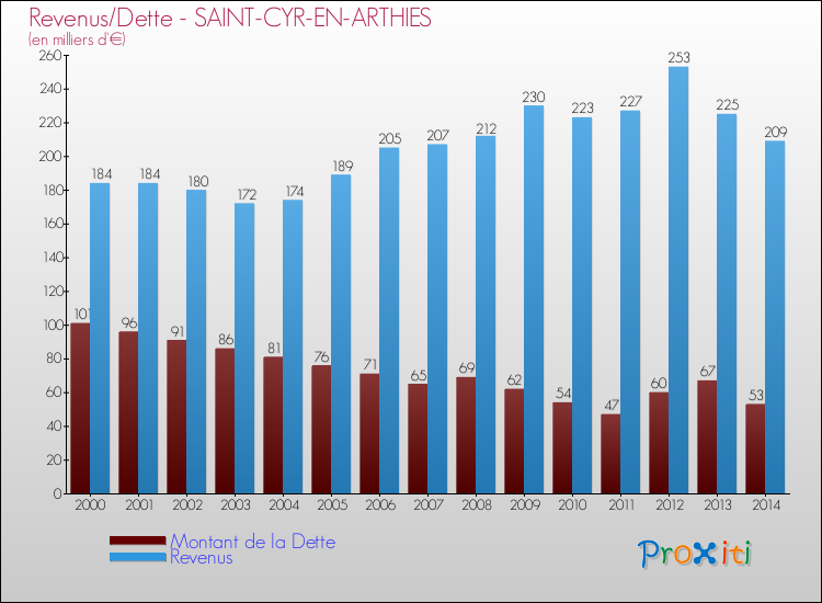 Evolution comparée de la dette et des revenus pour la commune de SAINT-CYR-EN-ARTHIES de 2000 à 2014 Comparaison de la dette et des revenus pour SAINT-CYR-EN-ARTHIES de 2000 à 2014