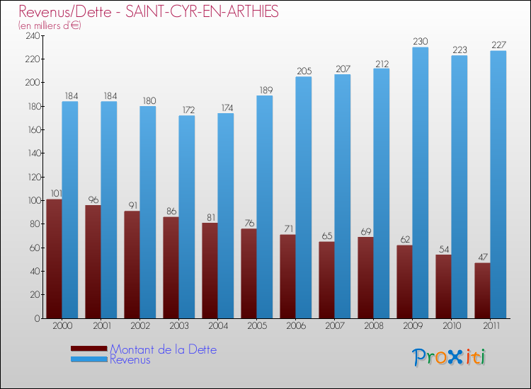 Evolution comparée de la dette et des revenus pour la commune de SAINT-CYR-EN-ARTHIES de 2000 à 2011 Comparaison de la dette et des revenus pour SAINT-CYR-EN-ARTHIES de 2000 à 2011