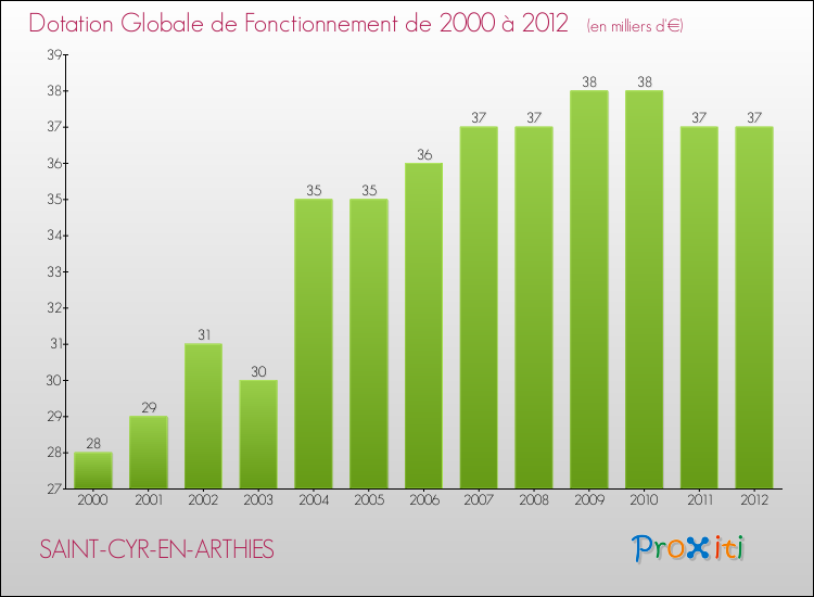 Evolution du montant de la Dotation Globale de Fonctionnement pour la commune de SAINT-CYR-EN-ARTHIES de 2000 à 2012 Evolution du montant de la Dotation Globale de Fonctionnement pour SAINT-CYR-EN-ARTHIES de 2000 à 2012