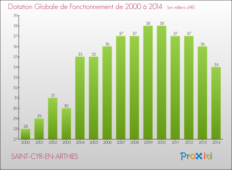Evolution du montant de la Dotation Globale de Fonctionnement pour la commune de SAINT-CYR-EN-ARTHIES de 2000 à 2014 Evolution du montant de la Dotation Globale de Fonctionnement pour SAINT-CYR-EN-ARTHIES de 2000 à 2014