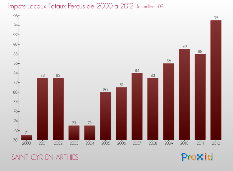 Evolution des Impôts Locaux pour la commune de SAINT-CYR-EN-ARTHIES de 2000 à 2012 Evolution des Impôts Locaux pour SAINT-CYR-EN-ARTHIES de 2000 à 2012