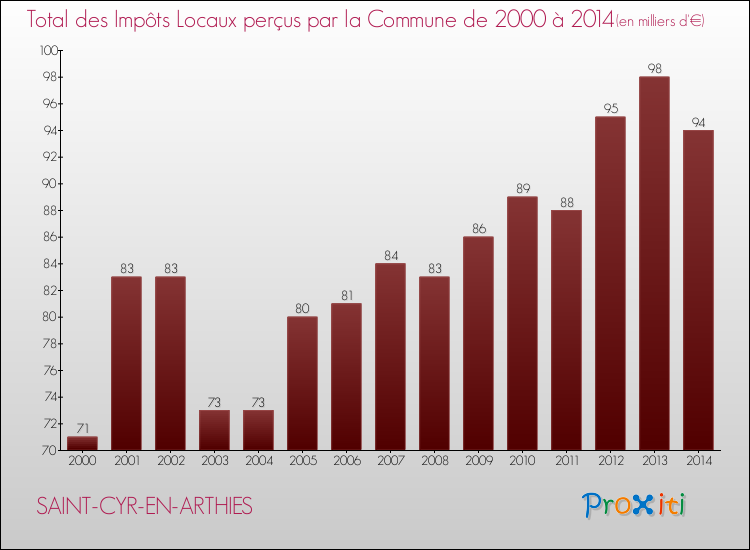 Evolution des Impôts Locaux pour la commune de SAINT-CYR-EN-ARTHIES de 2000 à 2014 Evolution des Impôts Locaux pour SAINT-CYR-EN-ARTHIES de 2000 à 2014